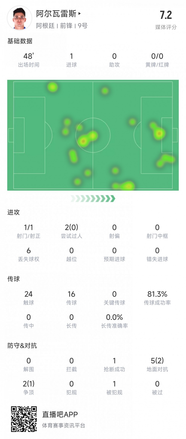  阿爾瓦雷斯上半場數(shù)據(jù)：1次射正進1球，媒體評分7.2