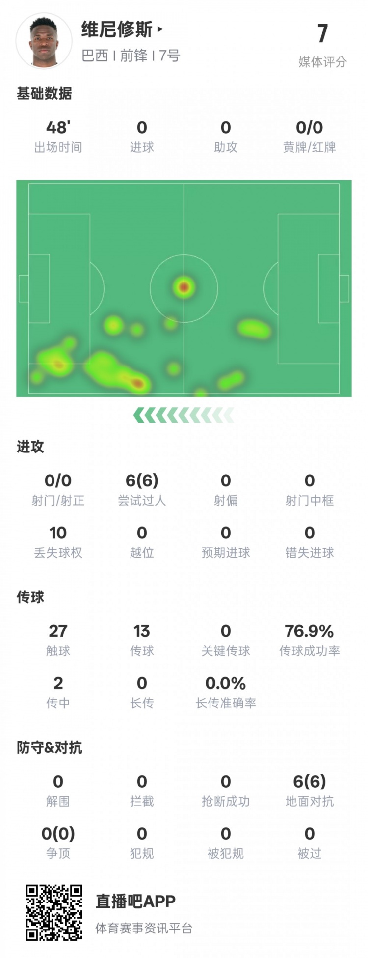  維尼修斯半場數(shù)據(jù)：6次過人均成功&10次丟失球權，評分7.0