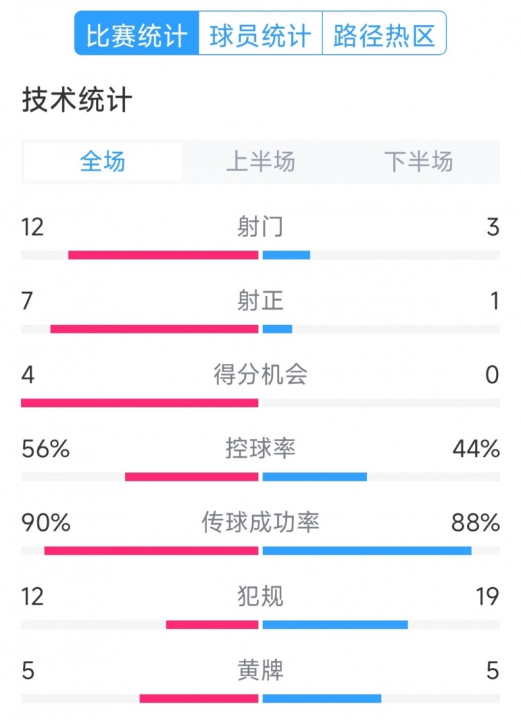 阿根廷4-1巴西全場數(shù)據(jù)：射門12-3，射正7-1，得分機會4-0
