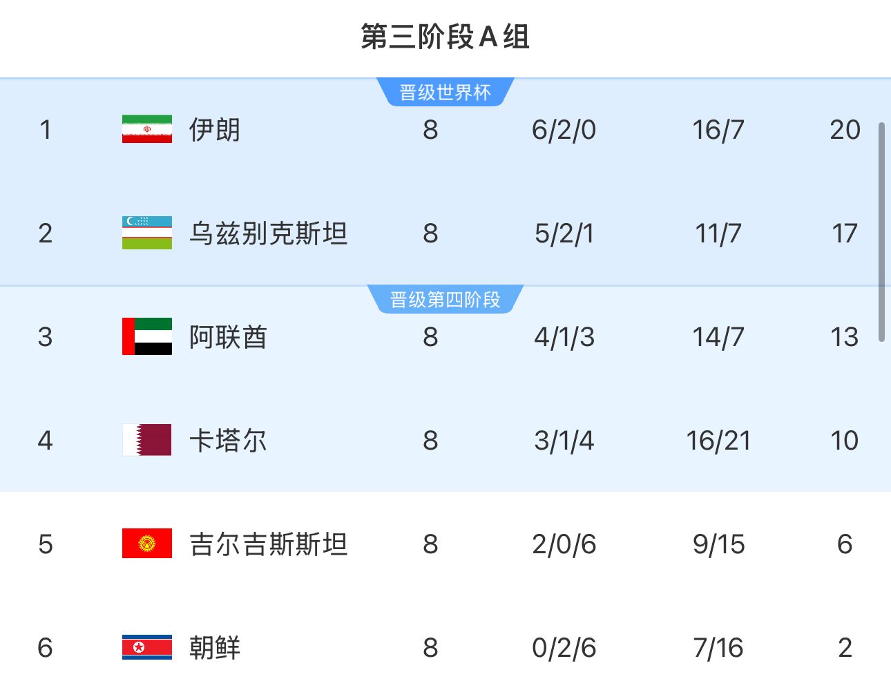  提前2輪出局！朝鮮8輪積2分&凈勝球-9，成本屆18強(qiáng)賽首支出局球隊