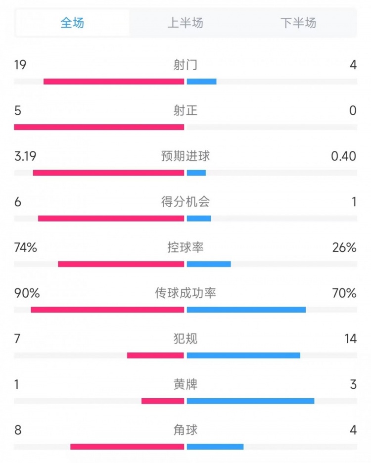  巴薩vs奧薩蘇納數(shù)據(jù)：射門19比4、射正5比0、控球率74%比26%
