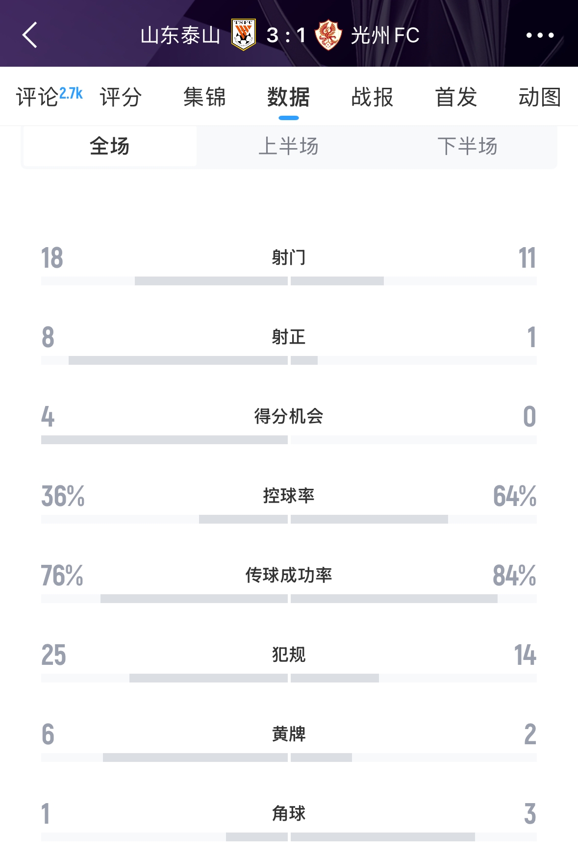  又被罰了！亞足聯(lián)官方：泰山對陣光州時6人染黃，罰款6000美元