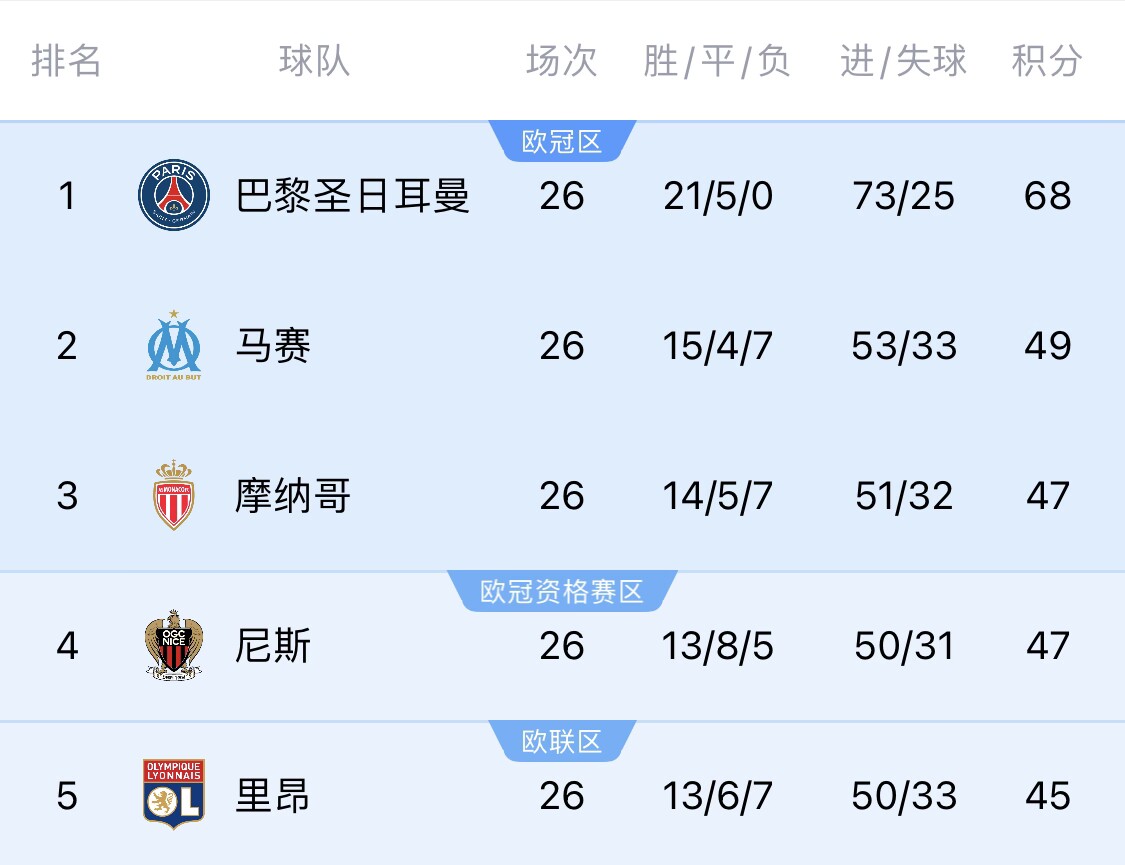  五大聯(lián)賽首冠最早本周末誕生！3個條件同時滿足，巴黎三月即奪冠