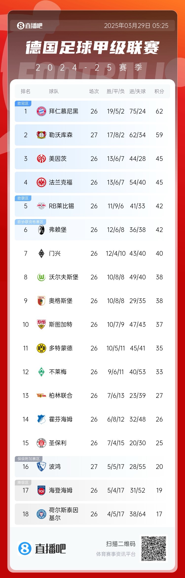  壓力給到孔帕尼！德甲最新積分：勒沃庫森先賽取勝，距拜仁3分