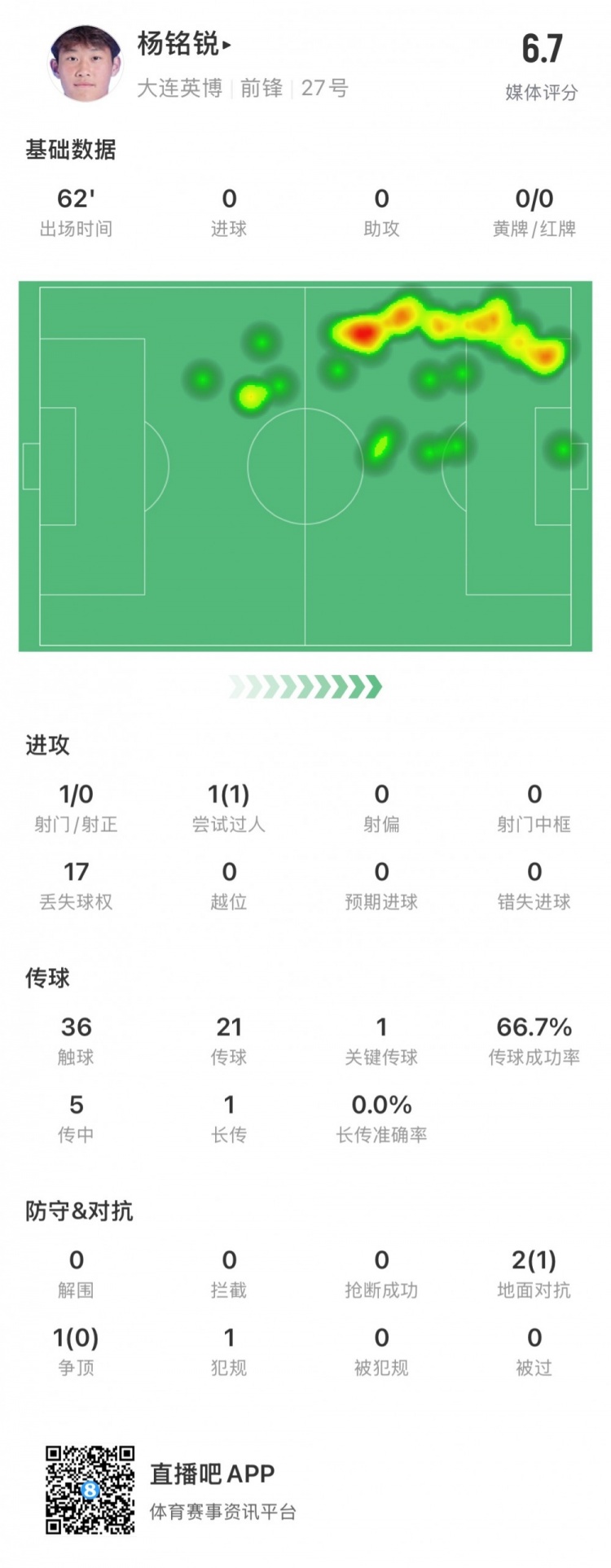  17歲小將楊銘銳中超首秀數(shù)據(jù)：關(guān)鍵傳球1次，丟失球權(quán)17次