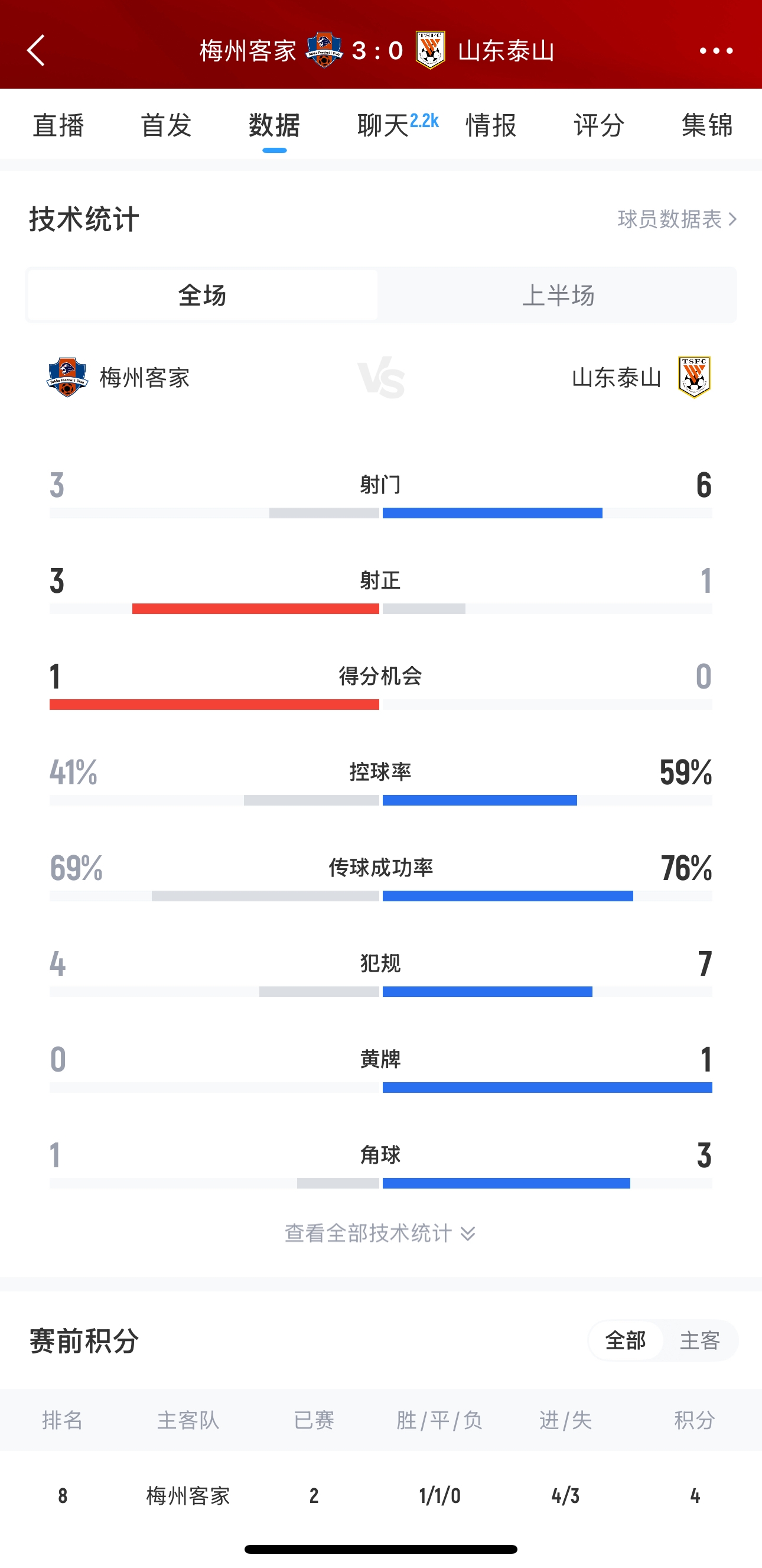  泰山這是干啥呢？梅州3腳射門轟進(jìn)3球，泰山34分鐘被灌3球
