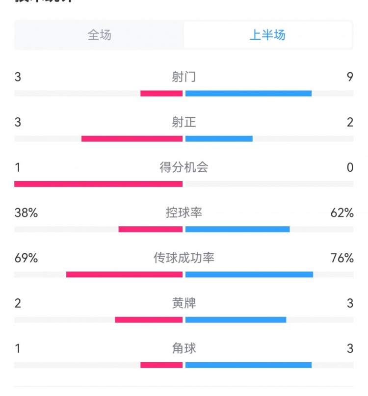  泰山1-3梅州半場數(shù)據(jù)：射門9-3，射正3-3，控球率62%-38%