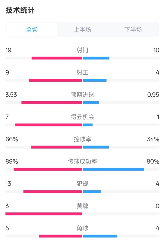  拜仁3-2圣保利全場數(shù)據(jù)：射門19-10，射正9-4，控球率66%-34%