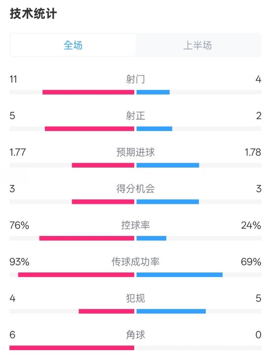  皇馬半場(chǎng)1-2萊加內(nèi)斯數(shù)據(jù)：射門(mén)11-4，射正5-2，控球率76%-24%