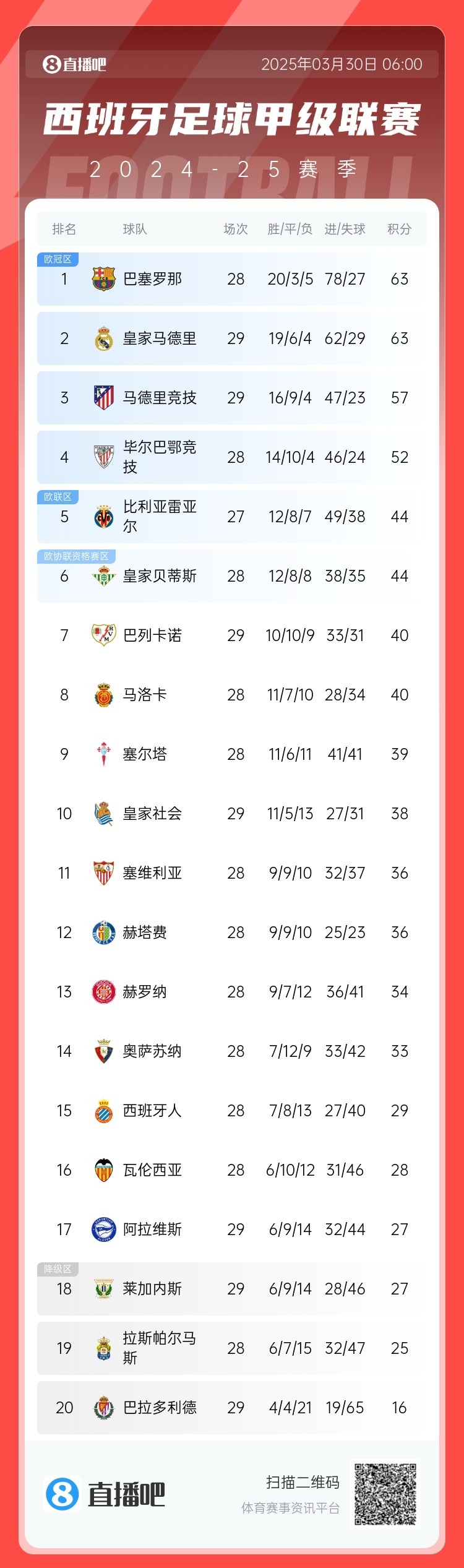  激烈！西甲積分榜：皇馬先賽積分追平巴薩，馬競三輪不勝落后6分