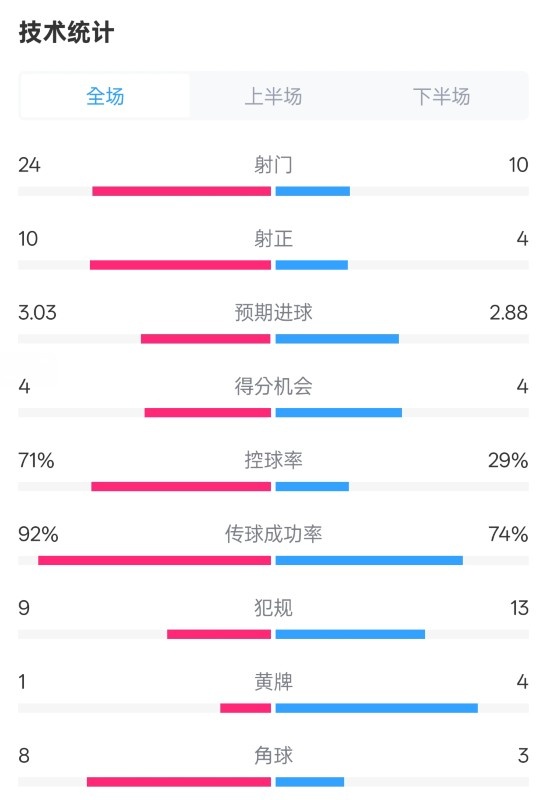  皇馬3-2萊加內斯全場數(shù)據：射門24-10，射正10-4，控球率71%-29%