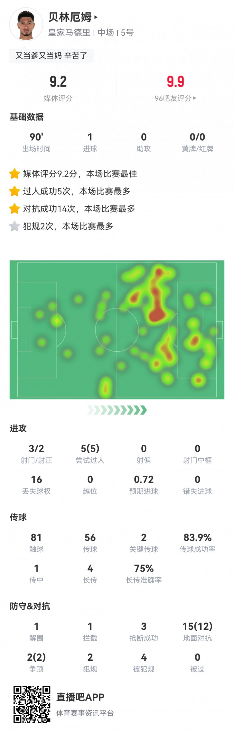  貝林數(shù)據：1進球，5次過人全成功，14次成功對抗，全場最高9.2分