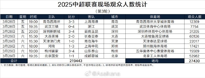  本輪現(xiàn)場觀眾總數(shù)219443人歷史第25；場均27430人歷史第24