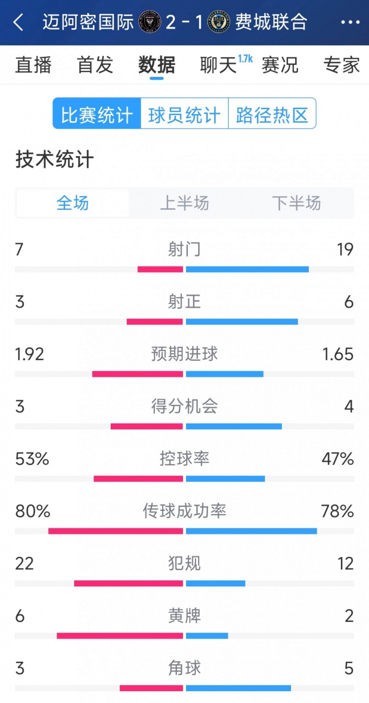  效率占優(yōu)！邁阿密國際2-1費城聯(lián)合全場數(shù)據(jù)：射門7-19，射正3-6