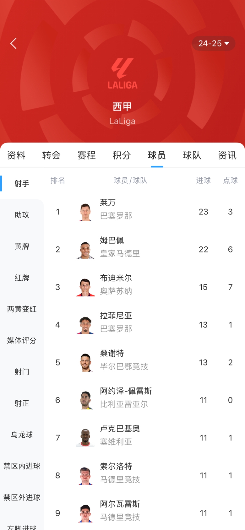  白熱化！西甲金靴最新賠率：萊萬1.9、姆巴佩2.0，兩人僅差1球！
