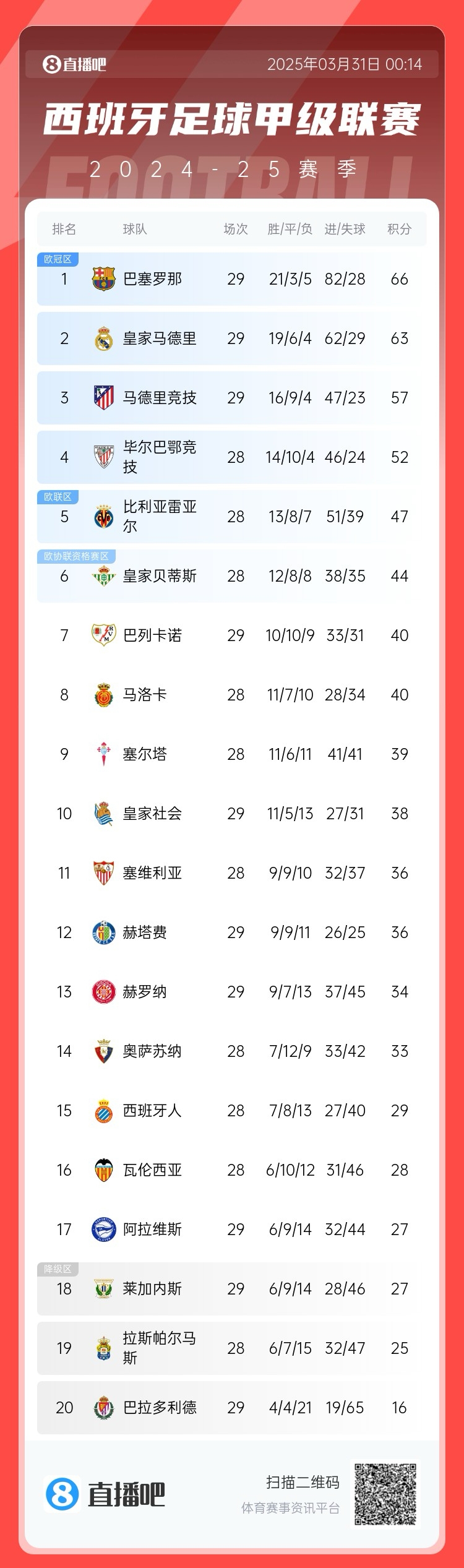  爭冠二人轉！西甲積分榜：巴薩29輪后3分優(yōu)勢力壓皇馬領跑