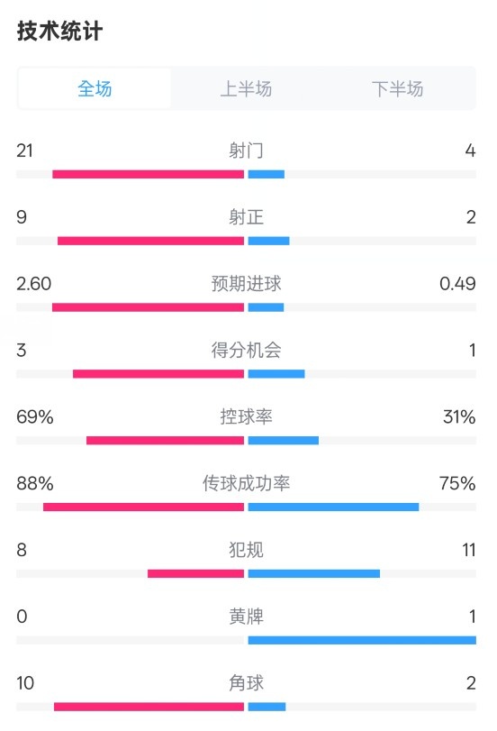  巴薩4-1赫羅納全場數據：射門21-4，射正9-2，控球率69%-31%