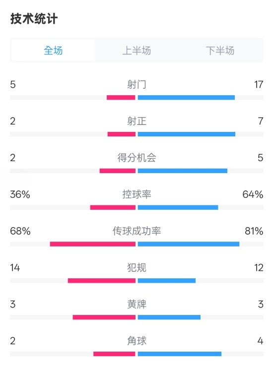 伯恩茅斯1-2曼城全場(chǎng)數(shù)據(jù)：射門5-17，射正2-7，控球率36%-64%