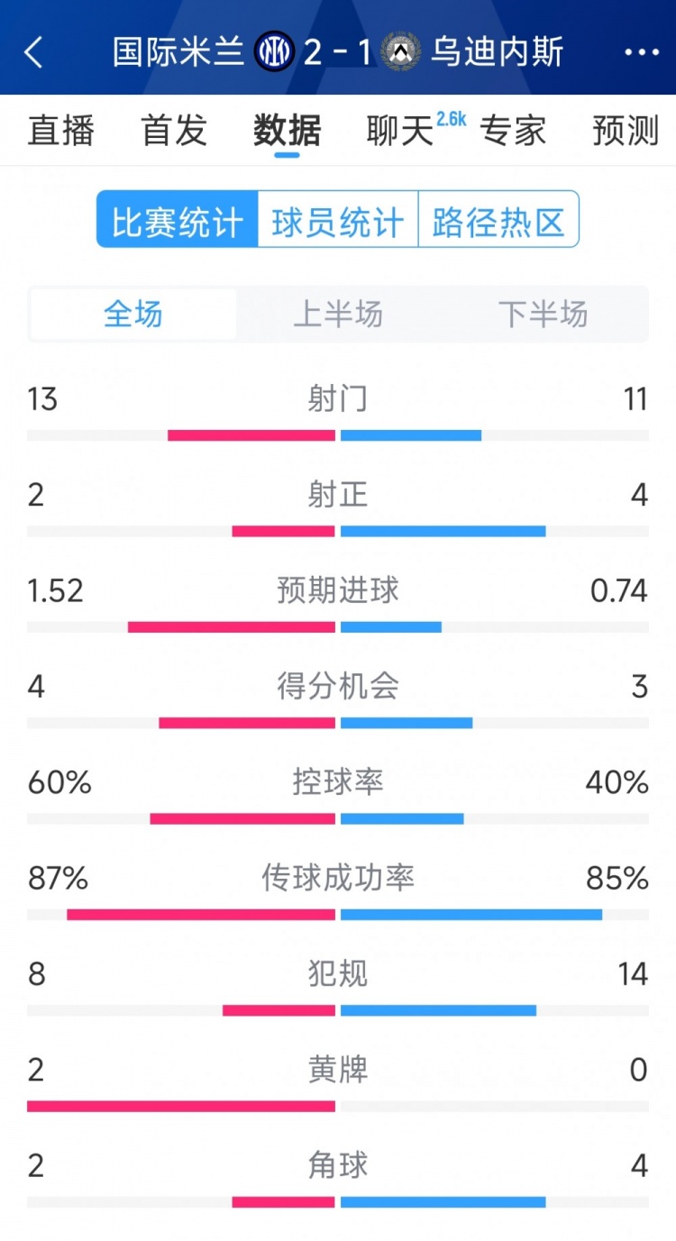  國(guó)米2射正進(jìn)2球，國(guó)米2-1烏迪內(nèi)斯全場(chǎng)數(shù)據(jù)：射門13-11，射正2-4