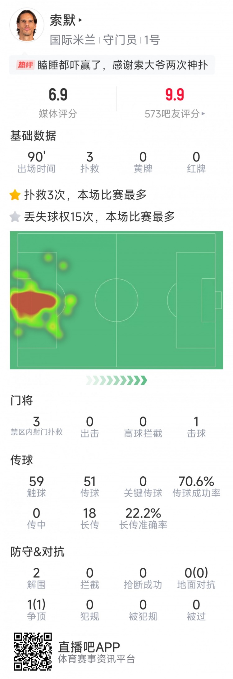  補時神撲保住勝利，索默本場數(shù)據(jù)：3次關(guān)鍵撲救，2次解圍
